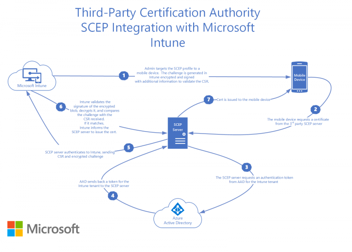 scep-certificate-vendor-integration